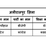 Alirajpur-districts-candidate-education-qualification-1