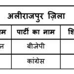Alirajpur-districts-candidate-education-qualification