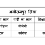 Alirajpur-districts-candidate-education-qualification-2