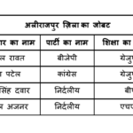 Alirajpur-districts-jobat-candidate-education-qualification