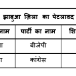 Jhabua-districts-Petlawad-candidate-education-qualification