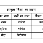 Jhabua-districts-Thandla-candidate-education-qualification