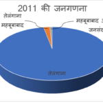 Telgana-population